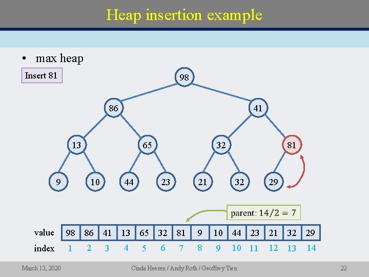 Heap insertion example • max heap Insert 81 98 86 41 13 9 65