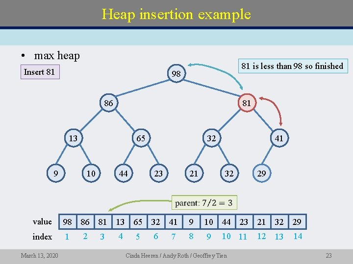 Heap insertion example • max heap Insert 81 81 is less than 98 so