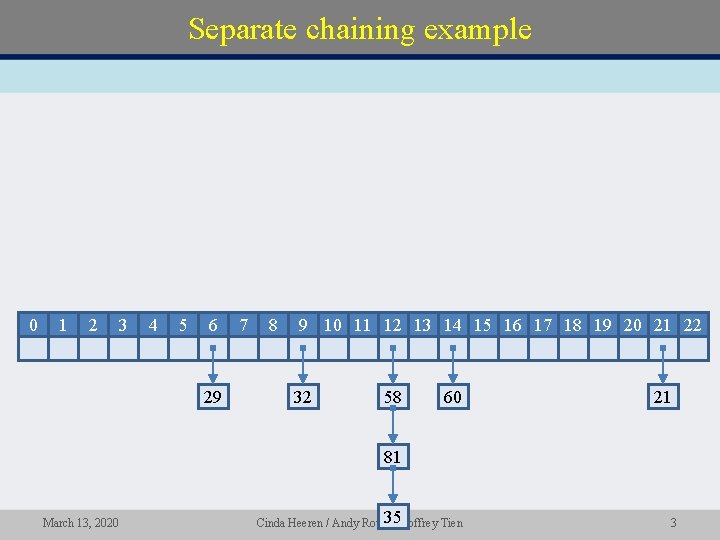 Separate chaining example • 0 1 2 3 4 5 6 29 7 8