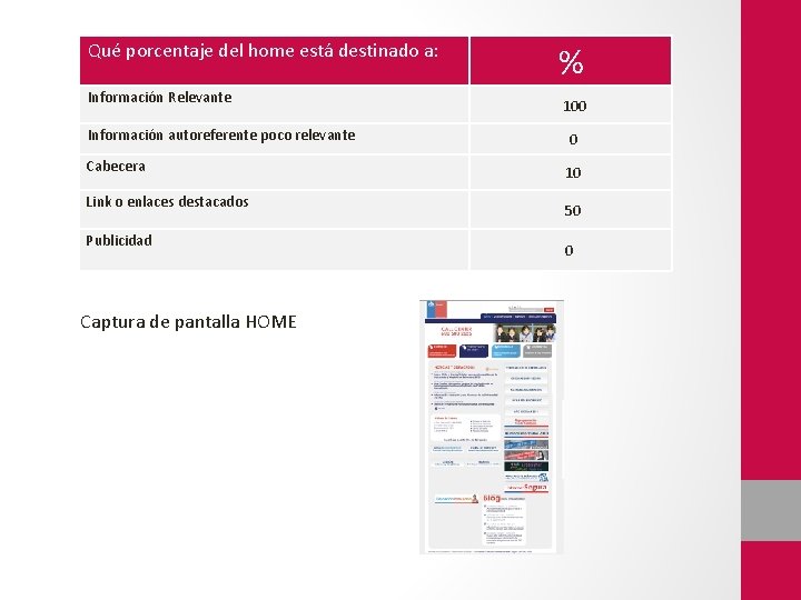 Qué porcentaje del home está destinado a: Información Relevante % 100 Información autoreferente poco