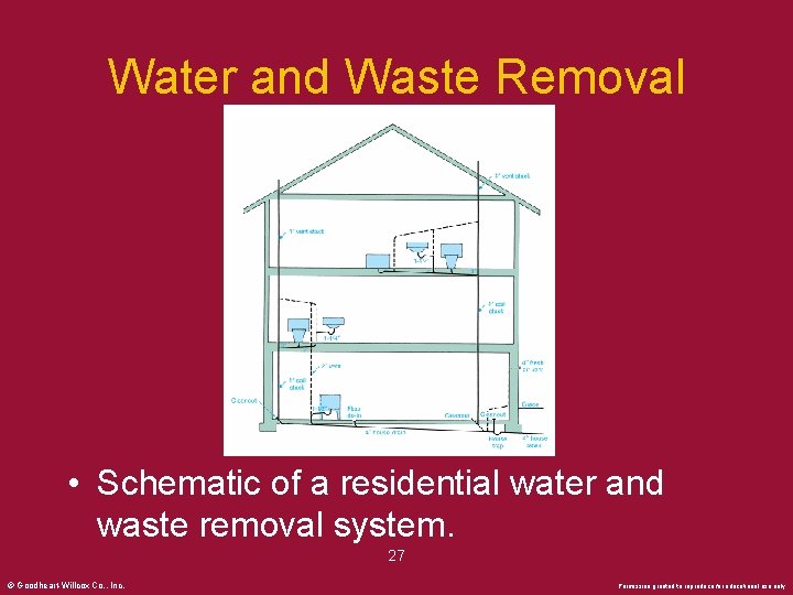 Water and Waste Removal • Schematic of a residential water and waste removal system.