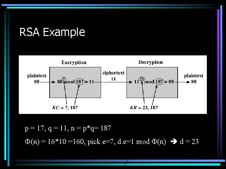 RSA Example p = 17, q = 11, n = p*q= 187 (n) =