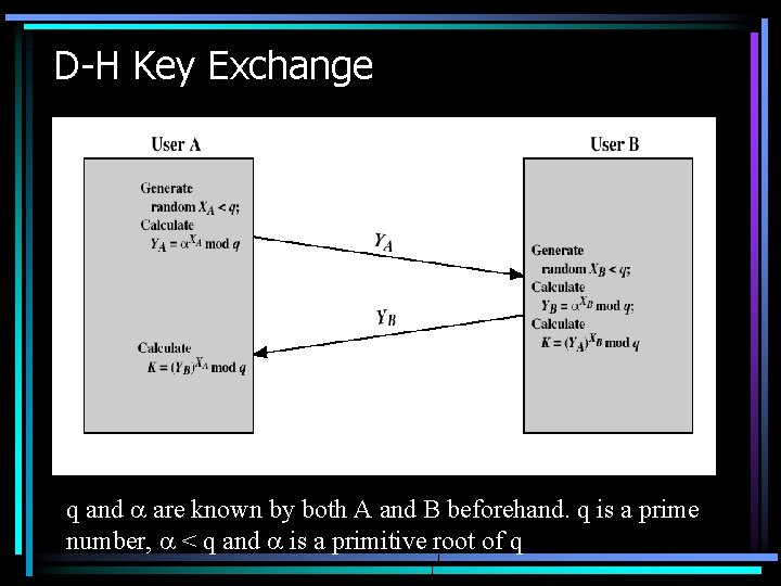 D-H Key Exchange q and are known by both A and B beforehand. q