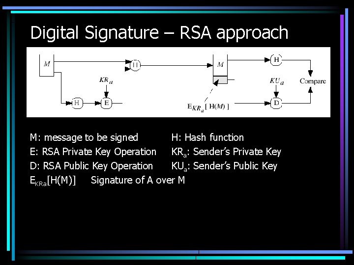 Digital Signature – RSA approach M: message to be signed H: Hash function E: