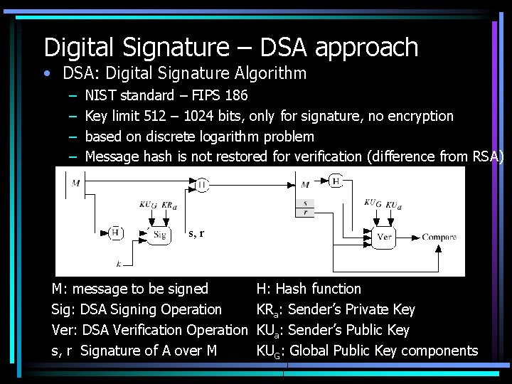 Digital Signature – DSA approach • DSA: Digital Signature Algorithm – – NIST standard