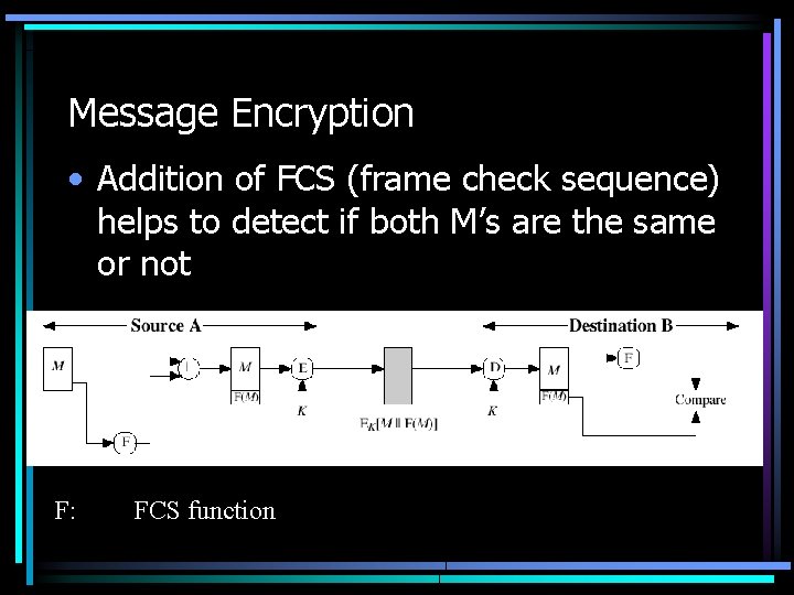 Message Encryption • Addition of FCS (frame check sequence) helps to detect if both