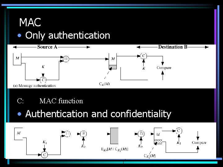 MAC • Only authentication C: MAC function • Authentication and confidentiality 