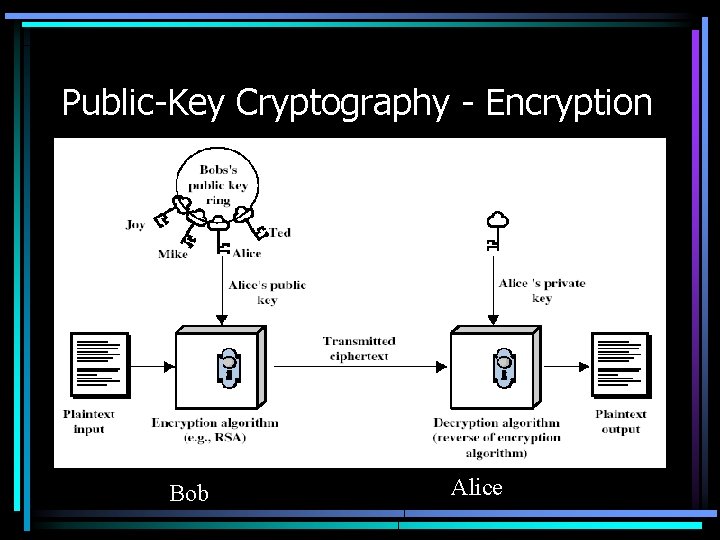 Public-Key Cryptography - Encryption Bob Alice 