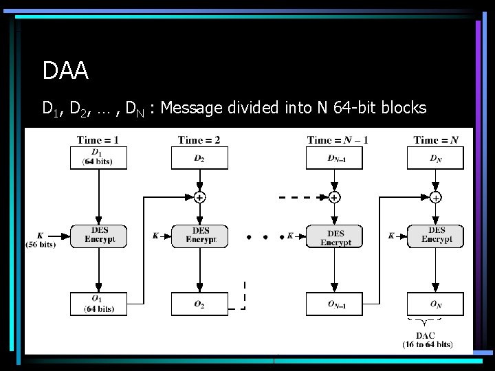DAA D 1, D 2, … , DN : Message divided into N 64