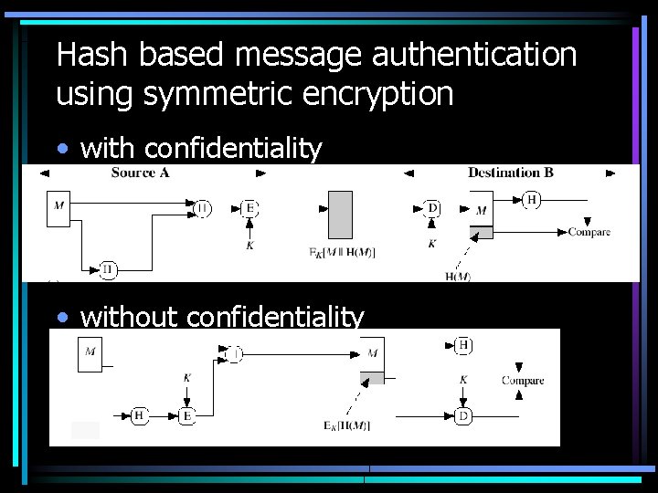 Hash based message authentication using symmetric encryption • with confidentiality • without confidentiality 