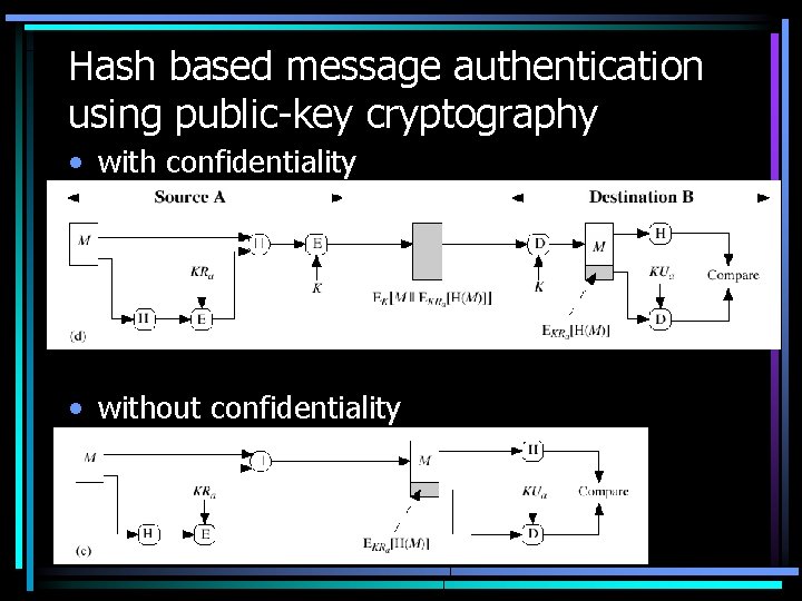 Hash based message authentication using public-key cryptography • with confidentiality • without confidentiality •