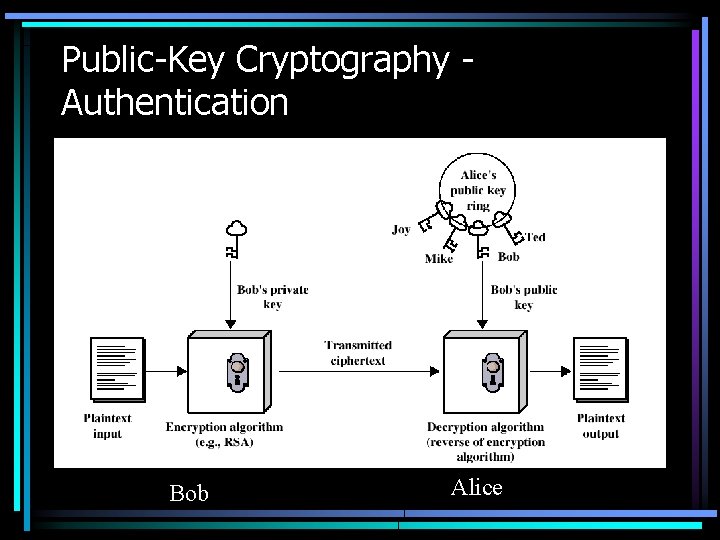 Public-Key Cryptography Authentication Bob Alice 