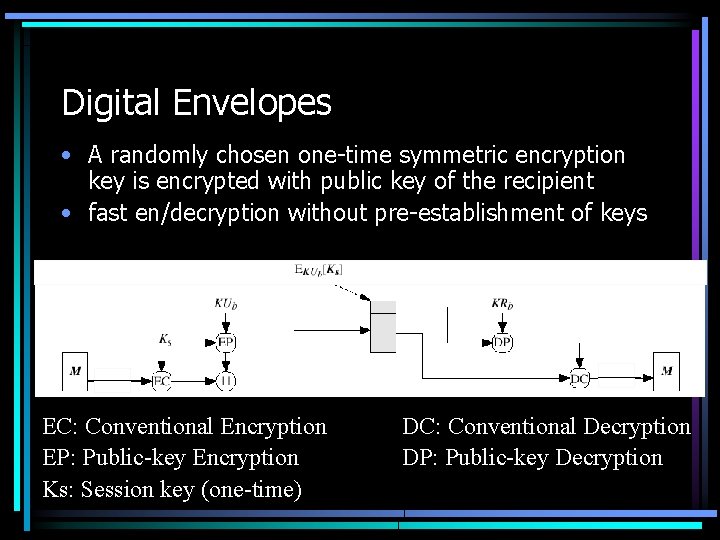 Digital Envelopes • A randomly chosen one-time symmetric encryption key is encrypted with public