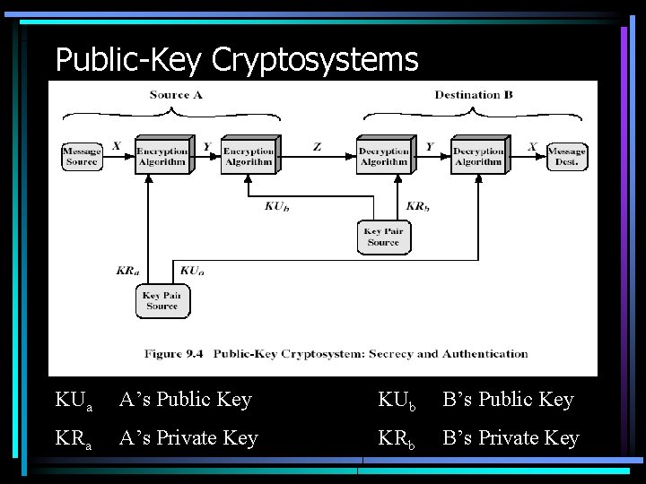 Public-Key Cryptosystems KUa A’s Public Key KUb B’s Public Key KRa A’s Private Key