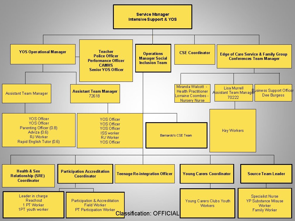Service Manager Intensive Support & YOS Operational Manager Assistant Team Manager YOS Officer Parenting