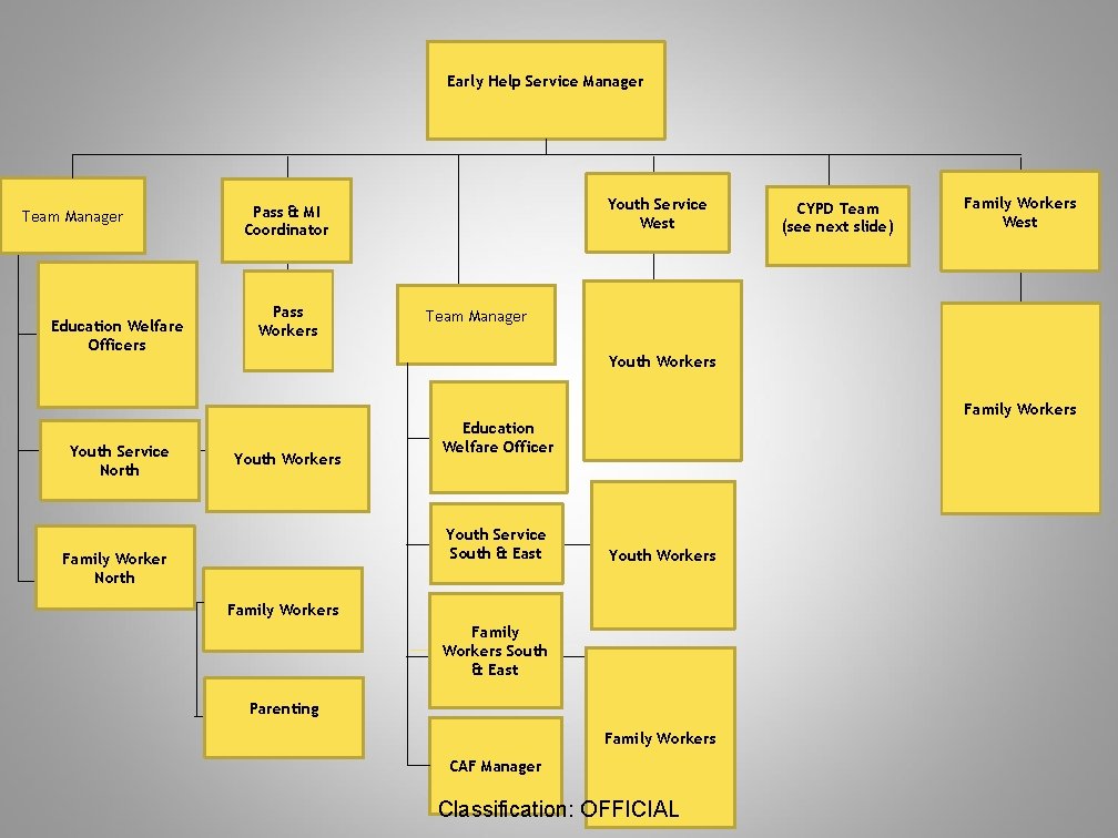 Early Help Service Manager Team Manager Education Welfare Officers Youth Service West Pass &