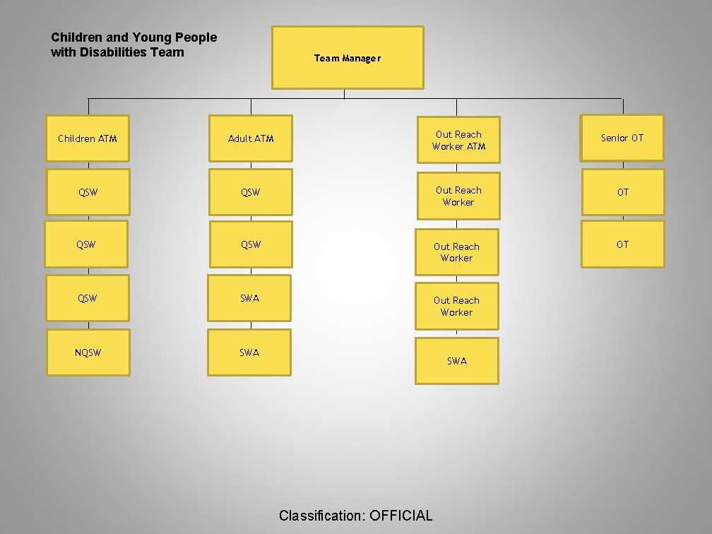 Children and Young People with Disabilities Team Manager Children ATM Adult ATM Out Reach