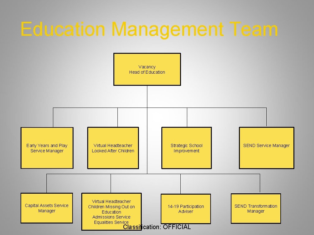 Education Management Team Vacancy Head of Education Early Years and Play Service Manager Capital