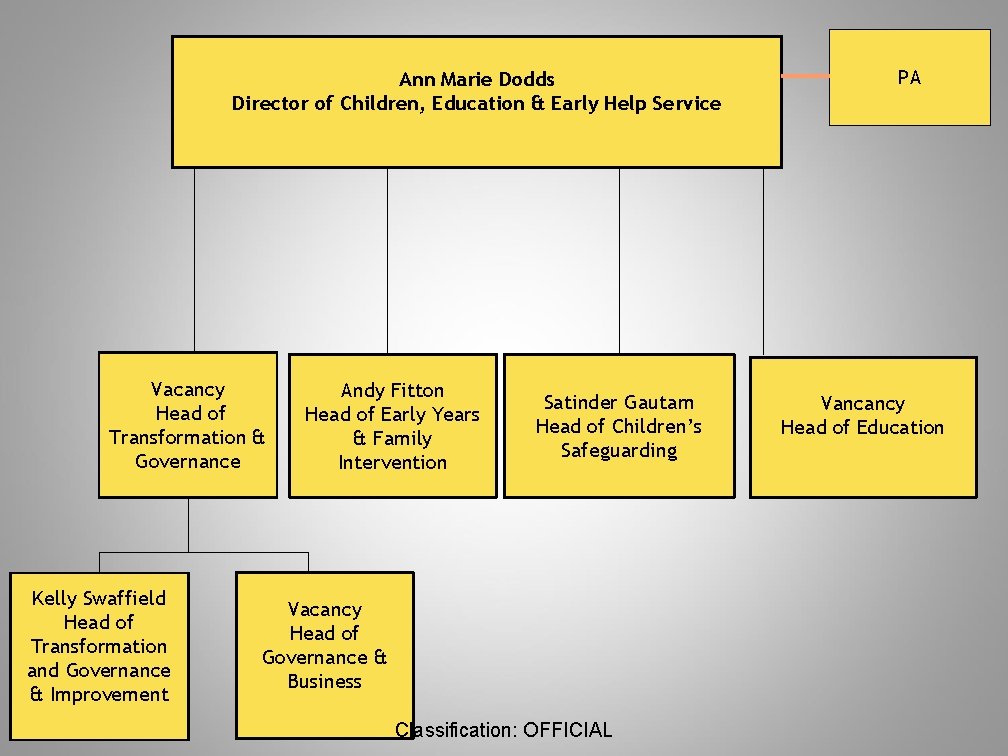 Ann Marie Dodds Director of Children, Education & Early Help Service Vacancy Head of