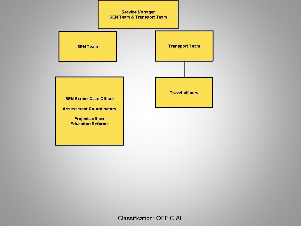 Service Manager SEN Team & Transport Team SEN Team Transport Team Travel officers SEN