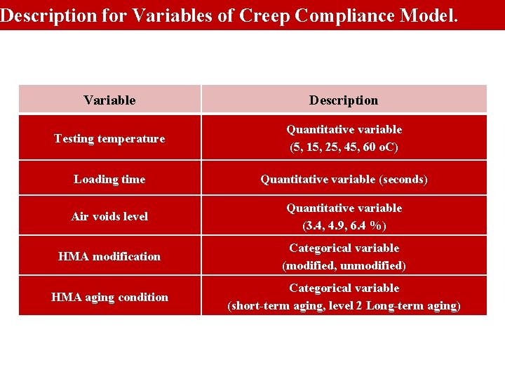 Description for Variables of Creep Compliance Model. Variable Description Testing temperature Quantitative variable (5,