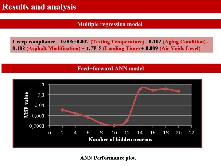 Results and analysis Creep compliance = 0. 008+0. 007 (Testing Temperature) - 0. 102