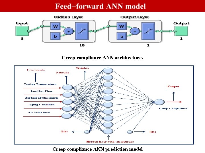 Creep compliance ANN architecture. Creep compliance ANN prediction model 