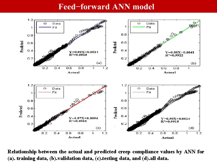 Relationship between the actual and predicted creep compliance values by ANN for (a). training