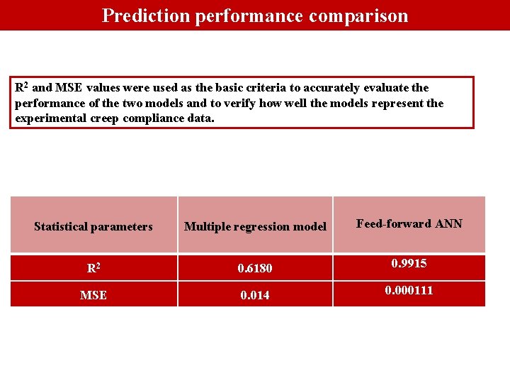 Prediction performance comparison R 2 and MSE values were used as the basic criteria