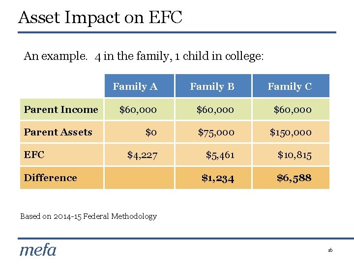 Asset Impact on EFC An example. 4 in the family, 1 child in college: