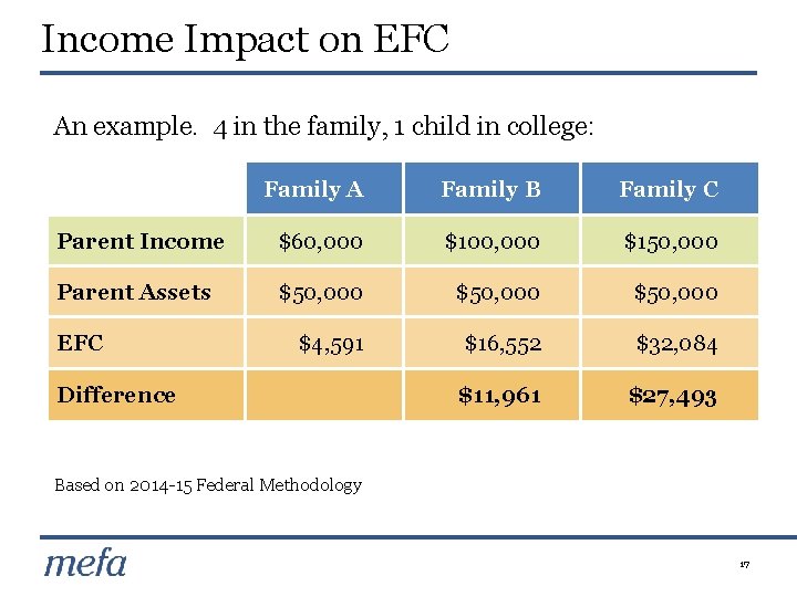 Income Impact on EFC An example. 4 in the family, 1 child in college: