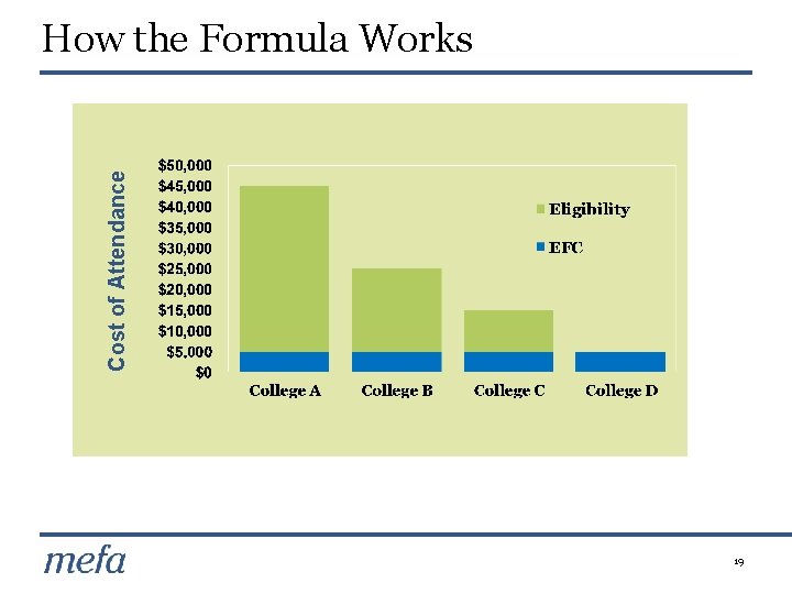Cost of Attendance How the Formula Works 19 