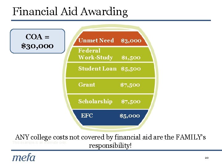 Financial Aid Awarding COA = $30, 000 Unmet Need $3, 000 Federal Work-Study $1,