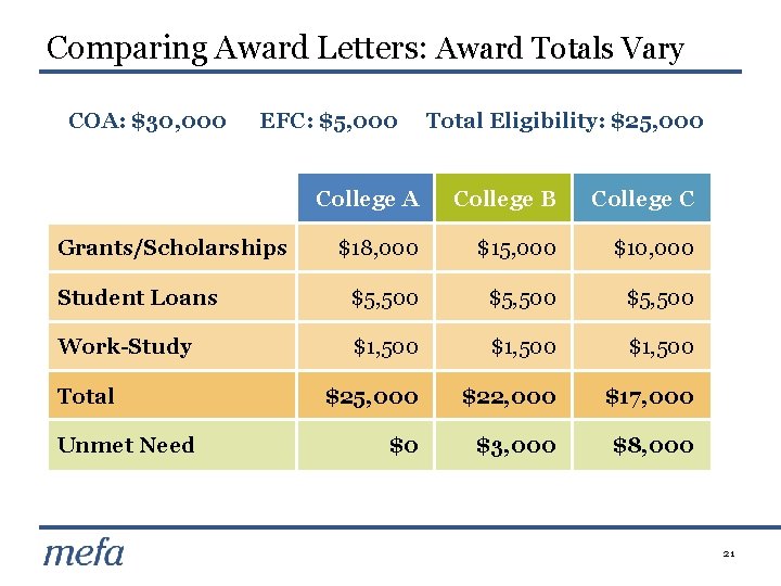 Comparing Award Letters: Award Totals Vary COA: $30, 000 EFC: $5, 000 Total Eligibility: