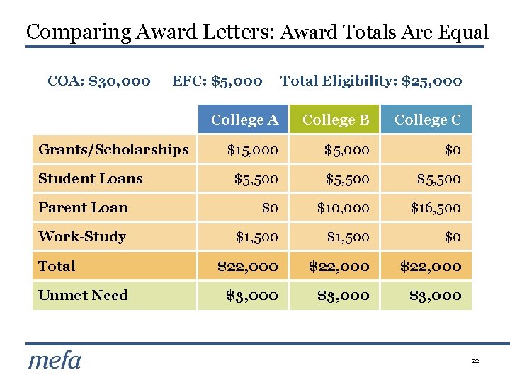 Comparing Award Letters: Award Totals Are Equal COA: $30, 000 EFC: $5, 000 Total
