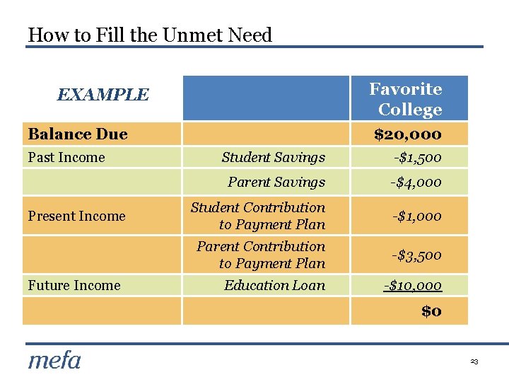 How to Fill the Unmet Need Favorite College EXAMPLE Balance Due Past Income Present