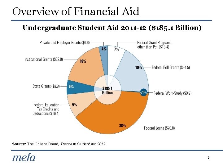 Overview of Financial Aid Undergraduate Student Aid 2011 -12 ($185. 1 Billion) Source: The