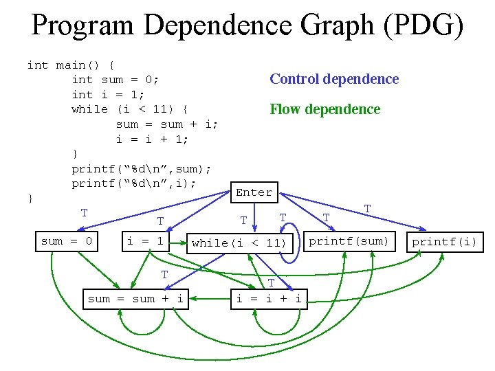 Program Dependence Graph (PDG) int main() { int sum = 0; int i =