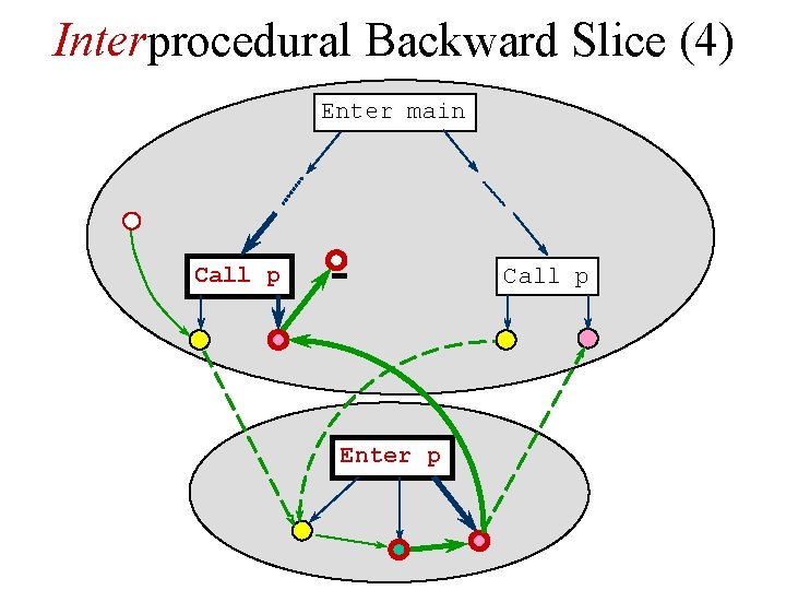 Interprocedural Backward Slice (4) Enter main Call p Enter p 