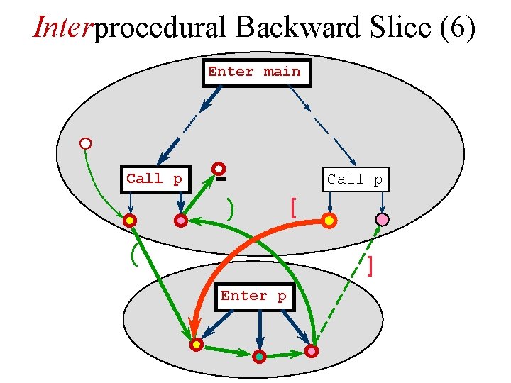 Interprocedural Backward Slice (6) Enter main Call p ) ( [ ] Enter p
