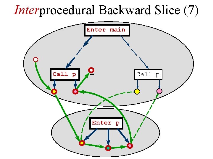 Interprocedural Backward Slice (7) Enter main Call p Enter p 