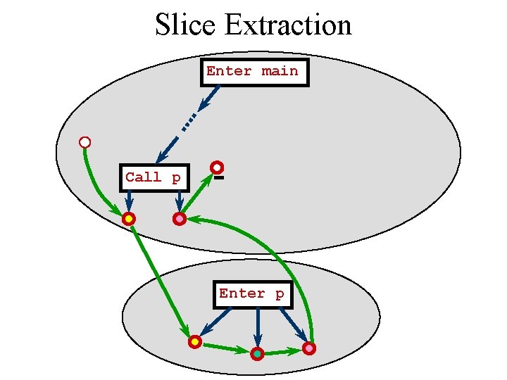 Slice Extraction Enter main Call p Enter p 