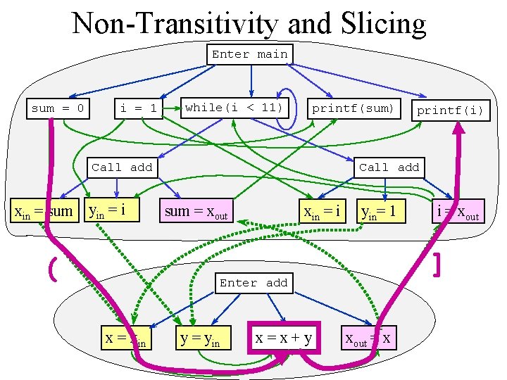 Non-Transitivity and Slicing Enter main sum = 0 i = 1 while(i < 11)