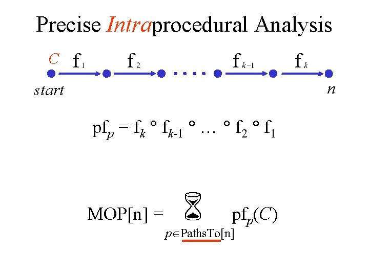 Precise Intraprocedural Analysis C n start pfp = fk fk-1 … f 2 f