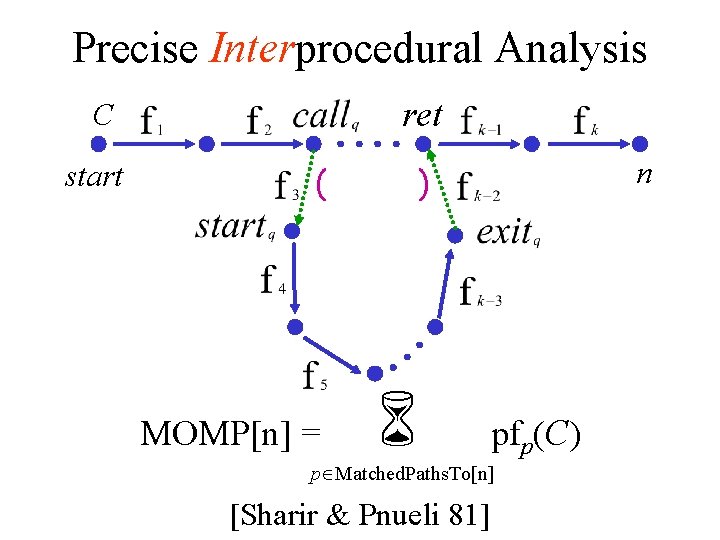 Precise Interprocedural Analysis ret C start ( MOMP[n] = n ) pfp(C) p Matched.