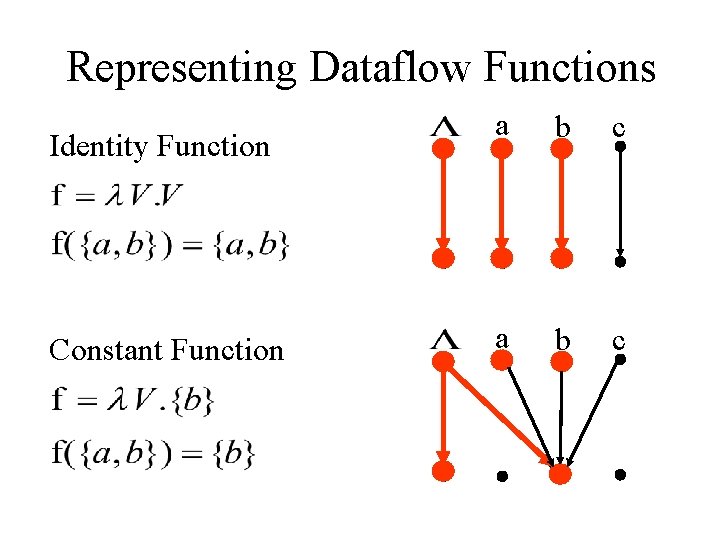 Representing Dataflow Functions Identity Function Constant Function a b c 