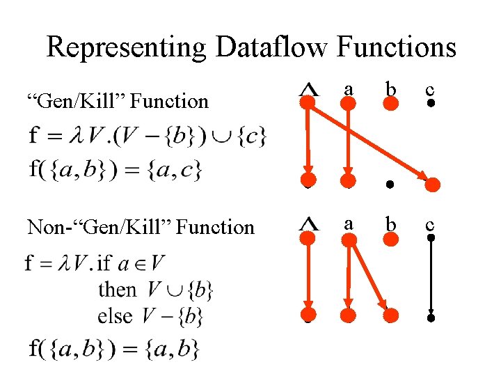 Representing Dataflow Functions “Gen/Kill” Function Non-“Gen/Kill” Function a b c 