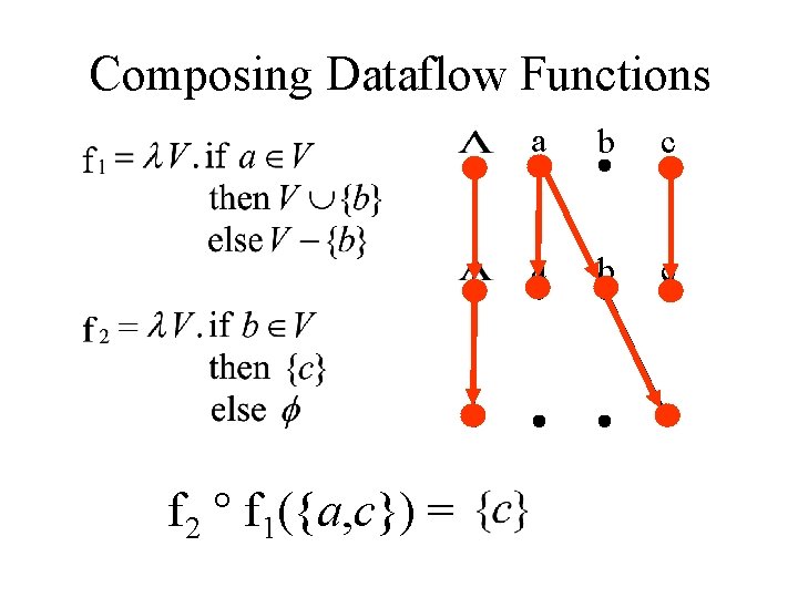 Composing Dataflow Functions f 2 f 1({a, c}) = a b c 