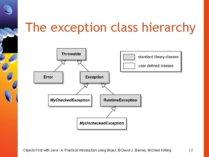 The exception class hierarchy Objects First with Java - A Practical Introduction using Blue.