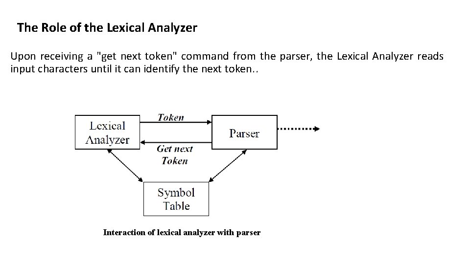 The Role of the Lexical Analyzer Upon receiving a "get next token" command from